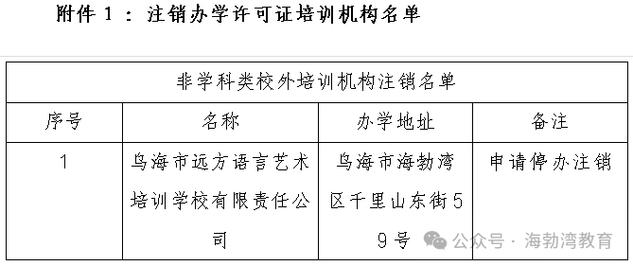 规范校外培训市场，乌海注销一非学科类机构 —— 中小学非学科类培训治理迈出坚实一步