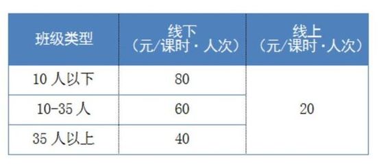 从7元到80元，学科类培训收费标准的巨大差异合理吗？——基于全国31省官宣数据的分析